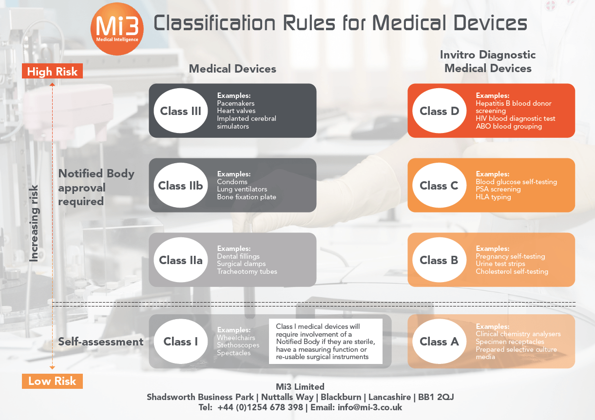 Your Free Guide To Current MDR Classification Rules Mi3   Classification Infographic 